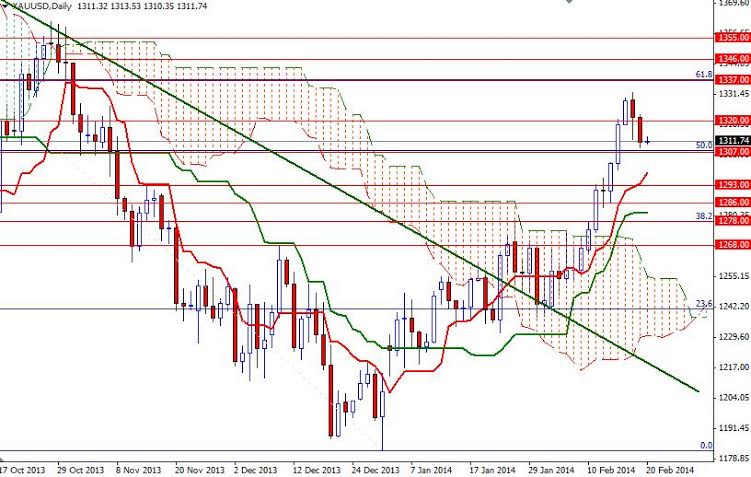 XAUUSD Daily XAUUSD Daily 22014